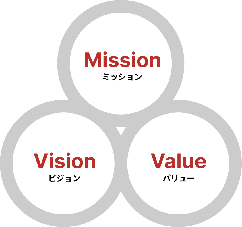 Misson ミッション Vision ビジョン Value バリュー