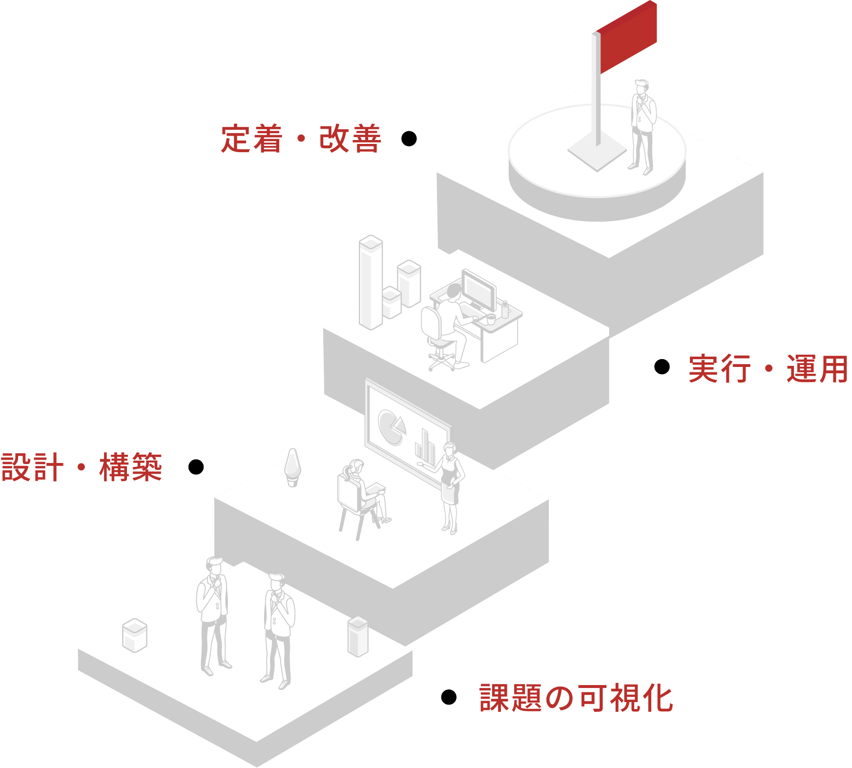 課題の可視化→設計・構築→実行・運用→定着・改善